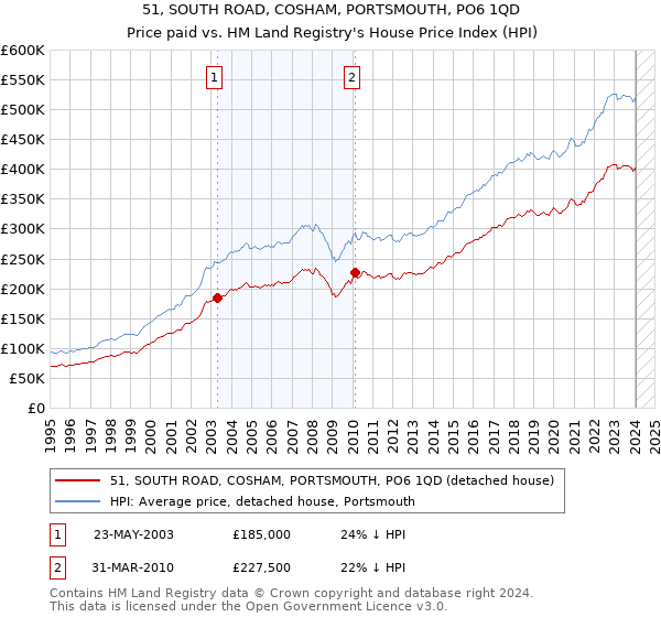 51, SOUTH ROAD, COSHAM, PORTSMOUTH, PO6 1QD: Price paid vs HM Land Registry's House Price Index