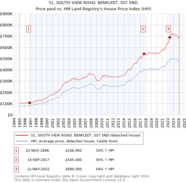 51, SOUTH VIEW ROAD, BENFLEET, SS7 5ND: Price paid vs HM Land Registry's House Price Index