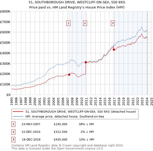 51, SOUTHBOROUGH DRIVE, WESTCLIFF-ON-SEA, SS0 9XG: Price paid vs HM Land Registry's House Price Index