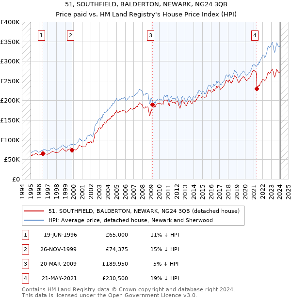 51, SOUTHFIELD, BALDERTON, NEWARK, NG24 3QB: Price paid vs HM Land Registry's House Price Index