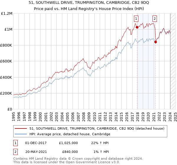 51, SOUTHWELL DRIVE, TRUMPINGTON, CAMBRIDGE, CB2 9DQ: Price paid vs HM Land Registry's House Price Index
