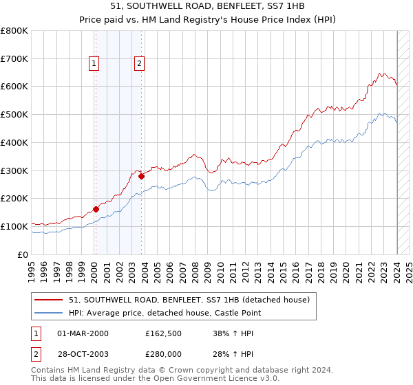 51, SOUTHWELL ROAD, BENFLEET, SS7 1HB: Price paid vs HM Land Registry's House Price Index