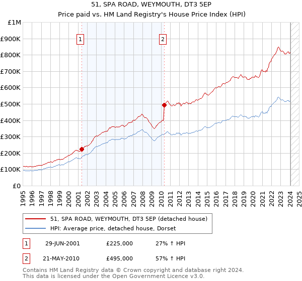 51, SPA ROAD, WEYMOUTH, DT3 5EP: Price paid vs HM Land Registry's House Price Index