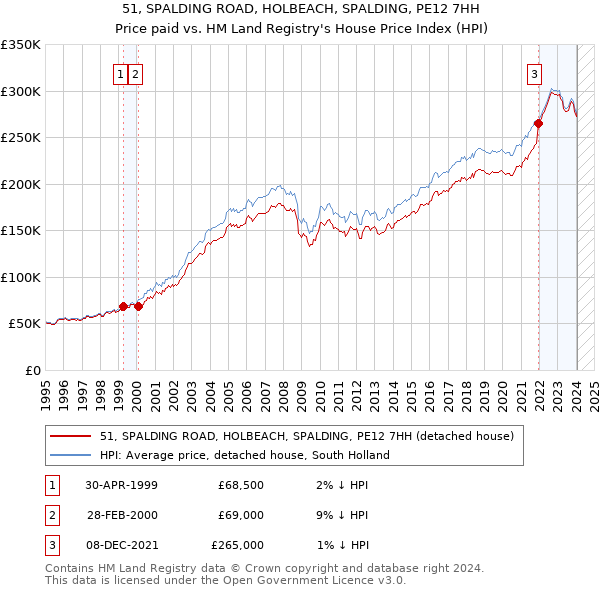 51, SPALDING ROAD, HOLBEACH, SPALDING, PE12 7HH: Price paid vs HM Land Registry's House Price Index
