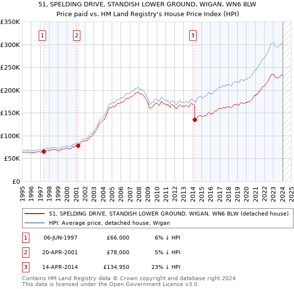 51, SPELDING DRIVE, STANDISH LOWER GROUND, WIGAN, WN6 8LW: Price paid vs HM Land Registry's House Price Index