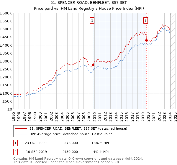 51, SPENCER ROAD, BENFLEET, SS7 3ET: Price paid vs HM Land Registry's House Price Index