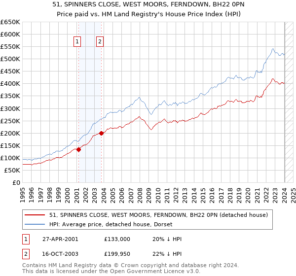 51, SPINNERS CLOSE, WEST MOORS, FERNDOWN, BH22 0PN: Price paid vs HM Land Registry's House Price Index