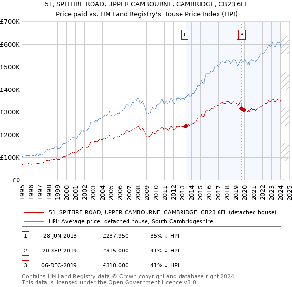 51, SPITFIRE ROAD, UPPER CAMBOURNE, CAMBRIDGE, CB23 6FL: Price paid vs HM Land Registry's House Price Index