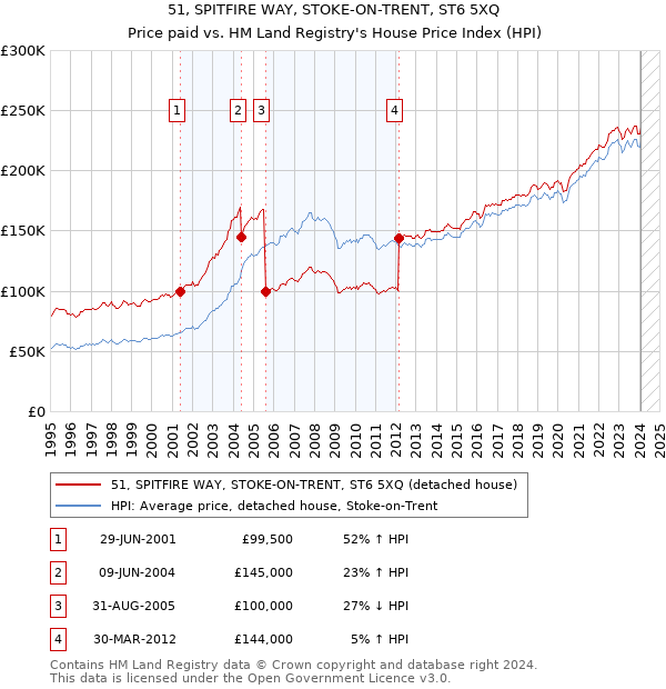 51, SPITFIRE WAY, STOKE-ON-TRENT, ST6 5XQ: Price paid vs HM Land Registry's House Price Index