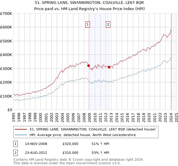 51, SPRING LANE, SWANNINGTON, COALVILLE, LE67 8QR: Price paid vs HM Land Registry's House Price Index
