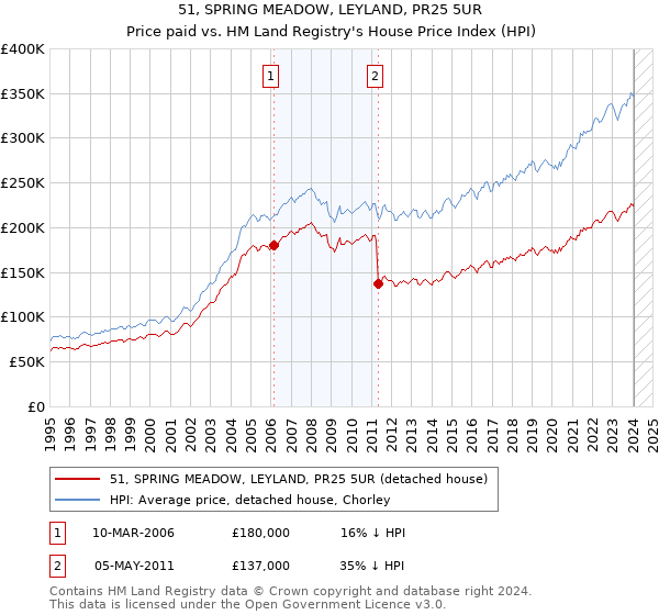 51, SPRING MEADOW, LEYLAND, PR25 5UR: Price paid vs HM Land Registry's House Price Index