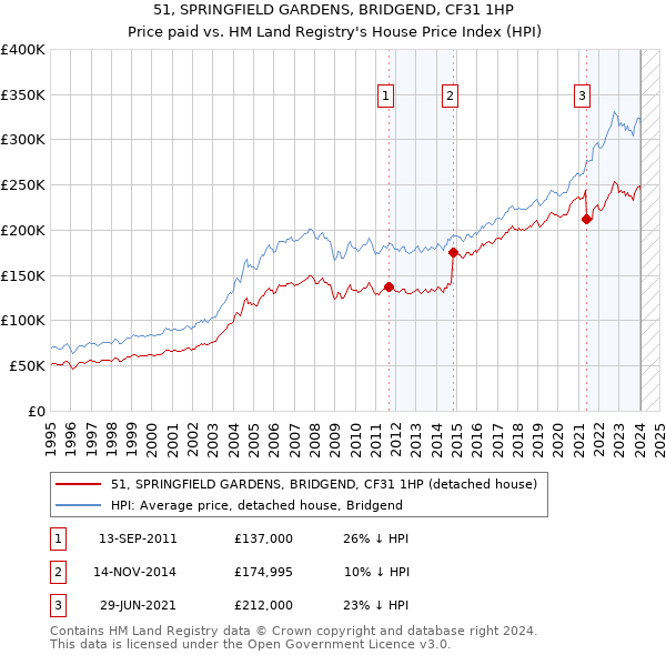 51, SPRINGFIELD GARDENS, BRIDGEND, CF31 1HP: Price paid vs HM Land Registry's House Price Index