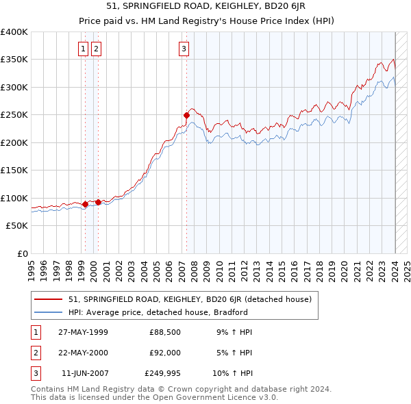 51, SPRINGFIELD ROAD, KEIGHLEY, BD20 6JR: Price paid vs HM Land Registry's House Price Index