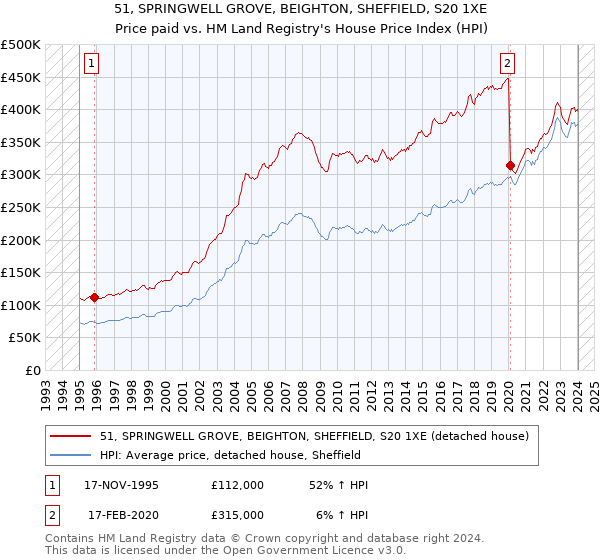 51, SPRINGWELL GROVE, BEIGHTON, SHEFFIELD, S20 1XE: Price paid vs HM Land Registry's House Price Index