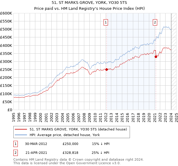 51, ST MARKS GROVE, YORK, YO30 5TS: Price paid vs HM Land Registry's House Price Index