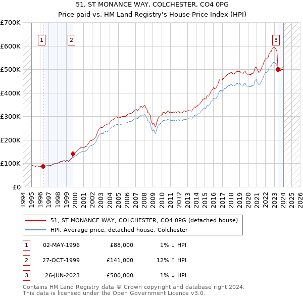 51, ST MONANCE WAY, COLCHESTER, CO4 0PG: Price paid vs HM Land Registry's House Price Index
