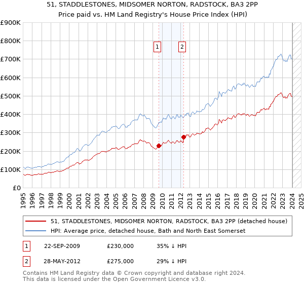 51, STADDLESTONES, MIDSOMER NORTON, RADSTOCK, BA3 2PP: Price paid vs HM Land Registry's House Price Index