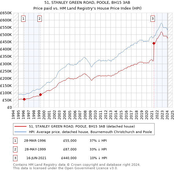51, STANLEY GREEN ROAD, POOLE, BH15 3AB: Price paid vs HM Land Registry's House Price Index