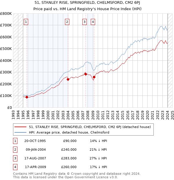 51, STANLEY RISE, SPRINGFIELD, CHELMSFORD, CM2 6PJ: Price paid vs HM Land Registry's House Price Index