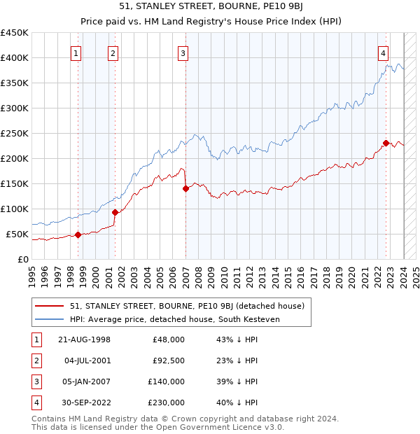 51, STANLEY STREET, BOURNE, PE10 9BJ: Price paid vs HM Land Registry's House Price Index