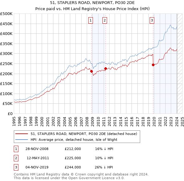 51, STAPLERS ROAD, NEWPORT, PO30 2DE: Price paid vs HM Land Registry's House Price Index