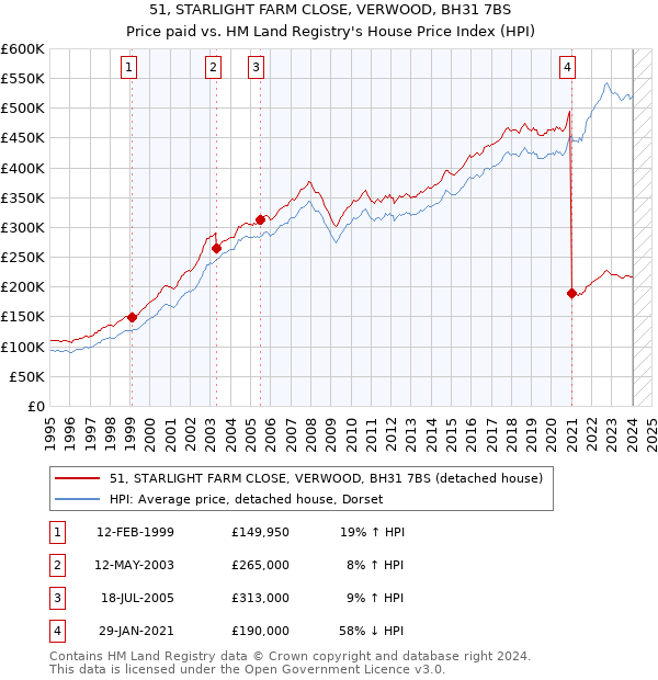 51, STARLIGHT FARM CLOSE, VERWOOD, BH31 7BS: Price paid vs HM Land Registry's House Price Index
