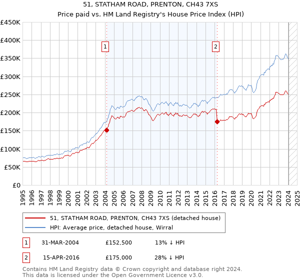 51, STATHAM ROAD, PRENTON, CH43 7XS: Price paid vs HM Land Registry's House Price Index