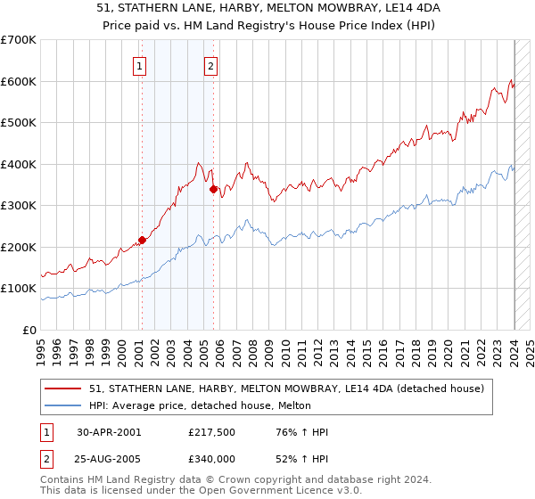 51, STATHERN LANE, HARBY, MELTON MOWBRAY, LE14 4DA: Price paid vs HM Land Registry's House Price Index