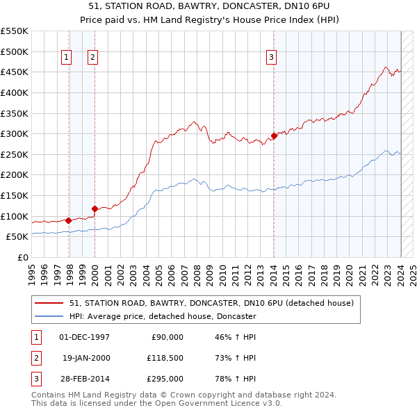 51, STATION ROAD, BAWTRY, DONCASTER, DN10 6PU: Price paid vs HM Land Registry's House Price Index