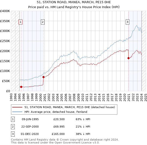 51, STATION ROAD, MANEA, MARCH, PE15 0HE: Price paid vs HM Land Registry's House Price Index