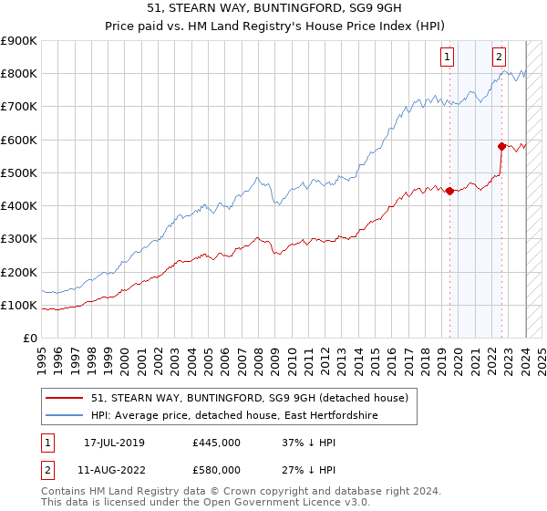 51, STEARN WAY, BUNTINGFORD, SG9 9GH: Price paid vs HM Land Registry's House Price Index