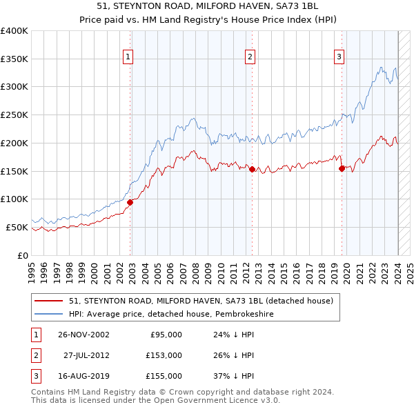 51, STEYNTON ROAD, MILFORD HAVEN, SA73 1BL: Price paid vs HM Land Registry's House Price Index