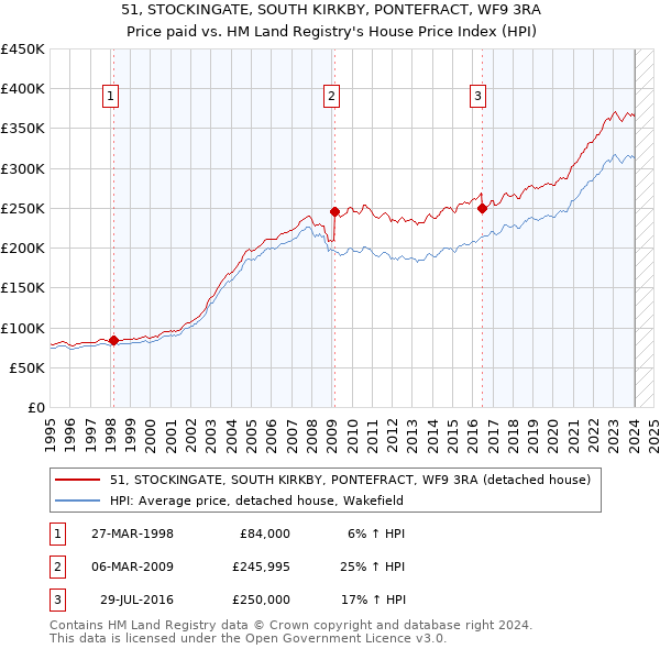 51, STOCKINGATE, SOUTH KIRKBY, PONTEFRACT, WF9 3RA: Price paid vs HM Land Registry's House Price Index