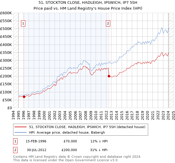 51, STOCKTON CLOSE, HADLEIGH, IPSWICH, IP7 5SH: Price paid vs HM Land Registry's House Price Index