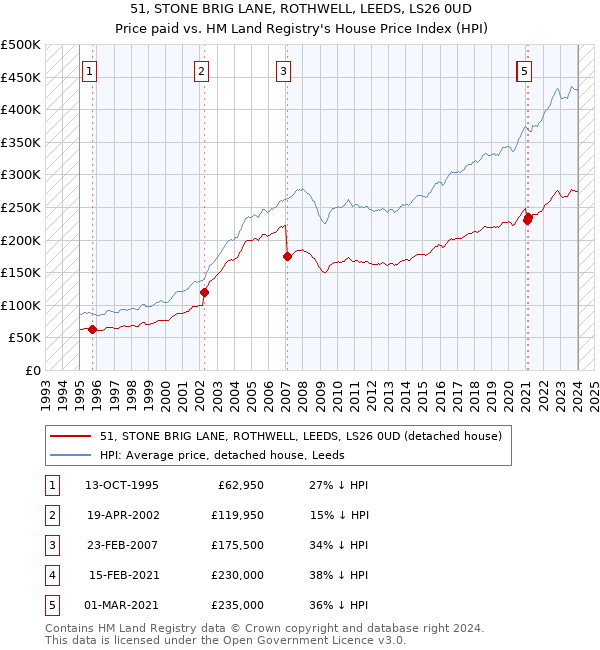 51, STONE BRIG LANE, ROTHWELL, LEEDS, LS26 0UD: Price paid vs HM Land Registry's House Price Index