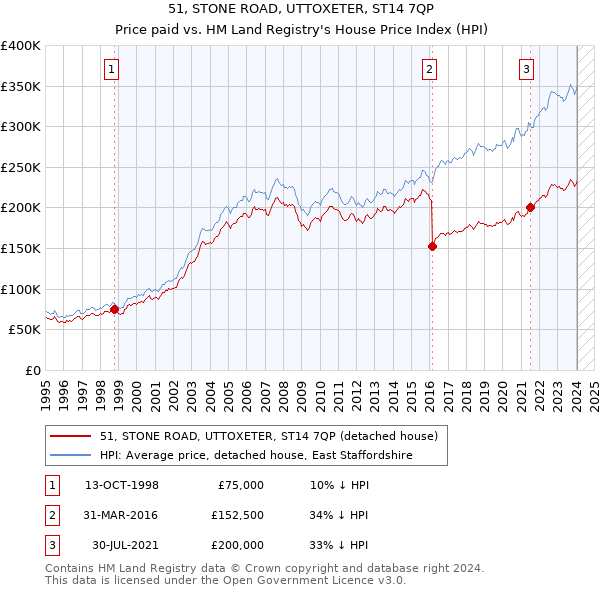 51, STONE ROAD, UTTOXETER, ST14 7QP: Price paid vs HM Land Registry's House Price Index