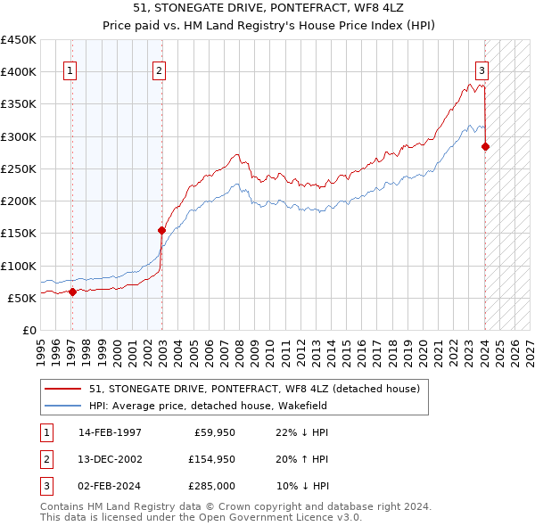 51, STONEGATE DRIVE, PONTEFRACT, WF8 4LZ: Price paid vs HM Land Registry's House Price Index