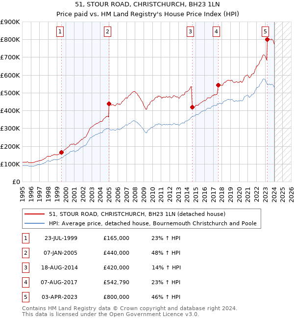 51, STOUR ROAD, CHRISTCHURCH, BH23 1LN: Price paid vs HM Land Registry's House Price Index