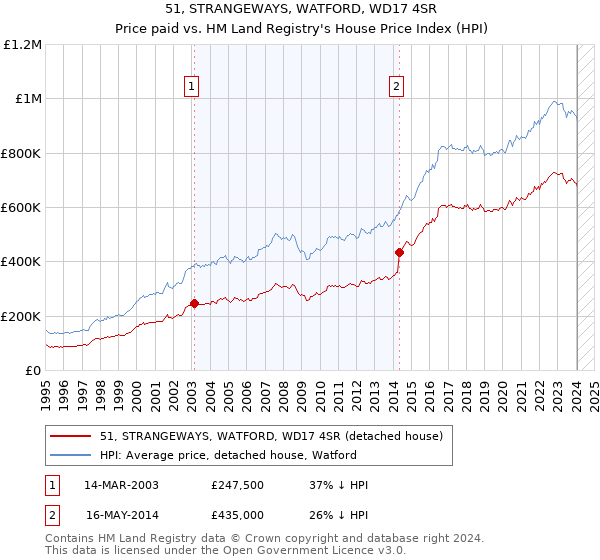 51, STRANGEWAYS, WATFORD, WD17 4SR: Price paid vs HM Land Registry's House Price Index