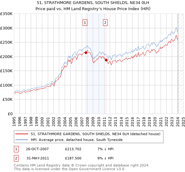 51, STRATHMORE GARDENS, SOUTH SHIELDS, NE34 0LH: Price paid vs HM Land Registry's House Price Index