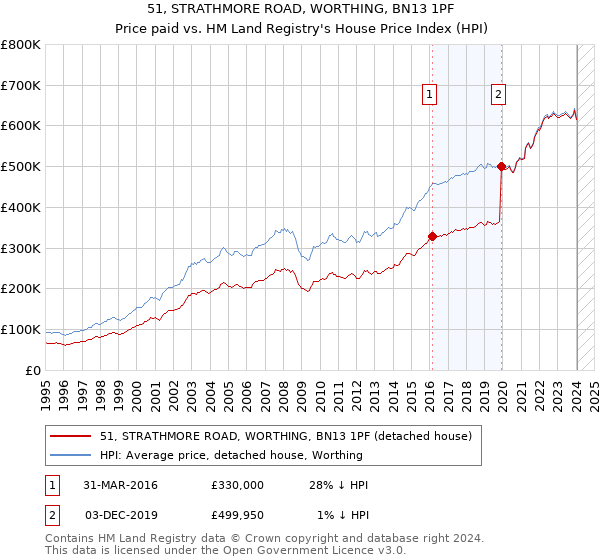 51, STRATHMORE ROAD, WORTHING, BN13 1PF: Price paid vs HM Land Registry's House Price Index