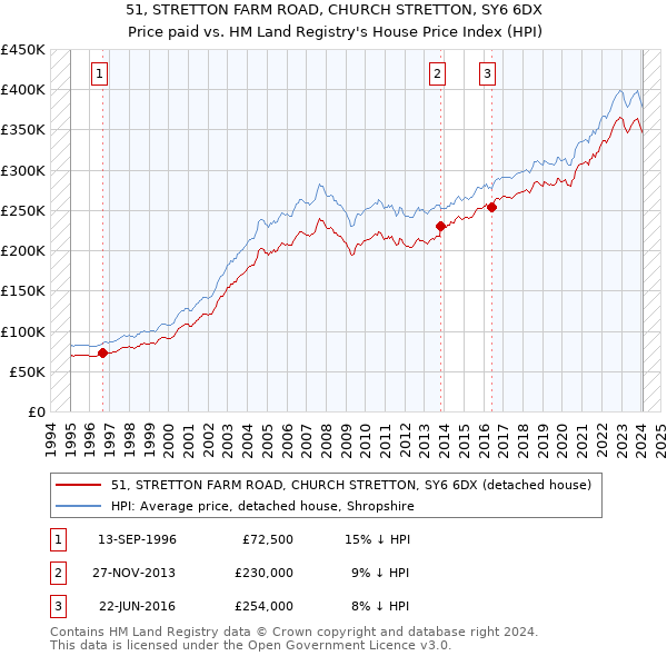 51, STRETTON FARM ROAD, CHURCH STRETTON, SY6 6DX: Price paid vs HM Land Registry's House Price Index