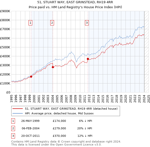 51, STUART WAY, EAST GRINSTEAD, RH19 4RR: Price paid vs HM Land Registry's House Price Index