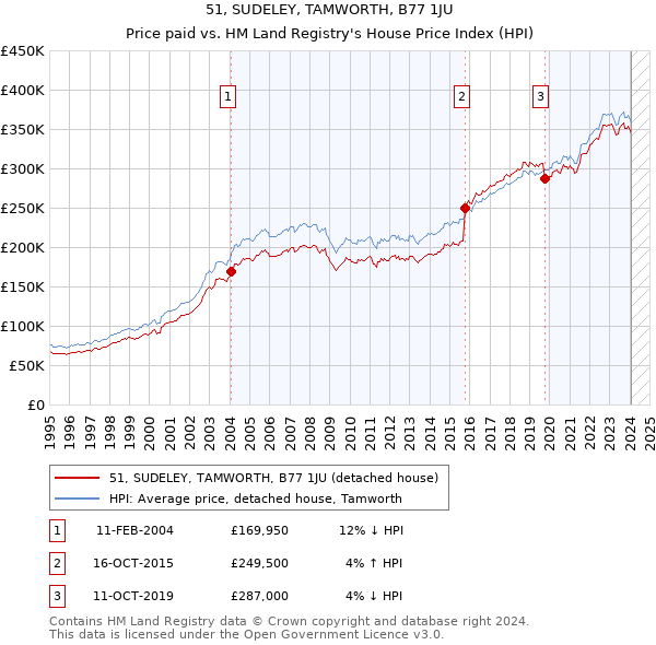 51, SUDELEY, TAMWORTH, B77 1JU: Price paid vs HM Land Registry's House Price Index
