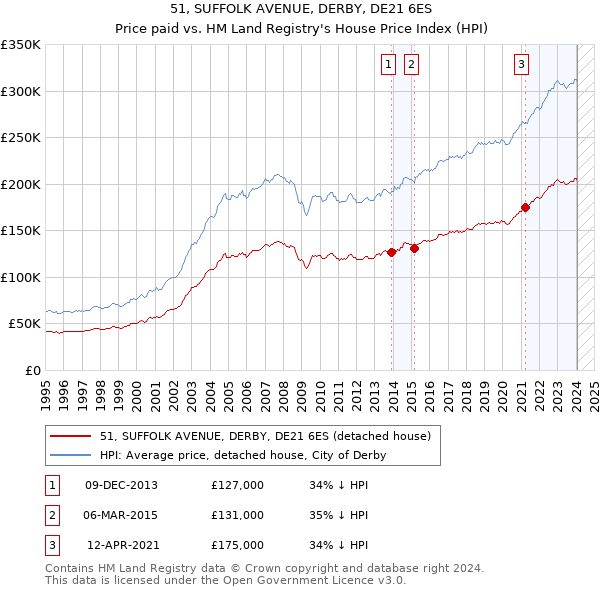 51, SUFFOLK AVENUE, DERBY, DE21 6ES: Price paid vs HM Land Registry's House Price Index