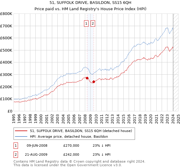 51, SUFFOLK DRIVE, BASILDON, SS15 6QH: Price paid vs HM Land Registry's House Price Index