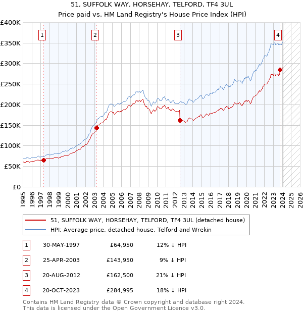 51, SUFFOLK WAY, HORSEHAY, TELFORD, TF4 3UL: Price paid vs HM Land Registry's House Price Index