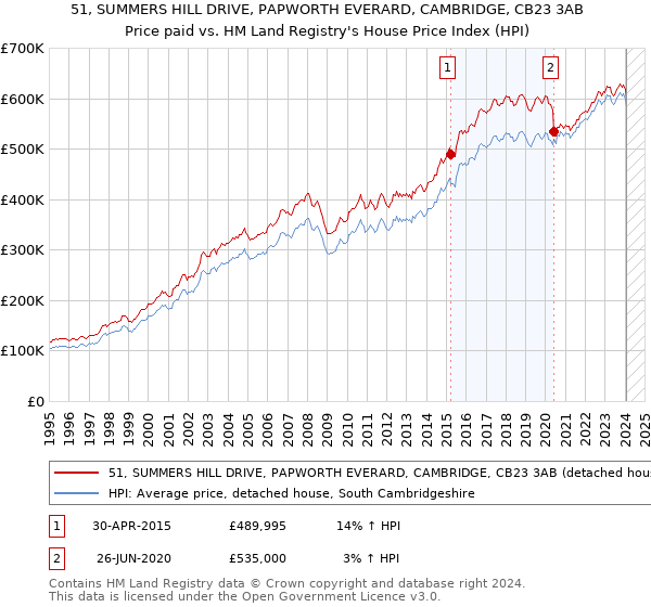 51, SUMMERS HILL DRIVE, PAPWORTH EVERARD, CAMBRIDGE, CB23 3AB: Price paid vs HM Land Registry's House Price Index
