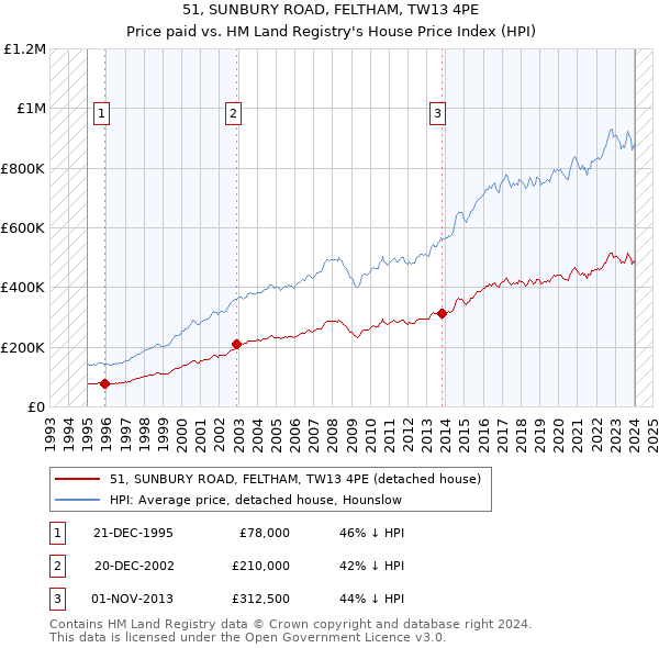 51, SUNBURY ROAD, FELTHAM, TW13 4PE: Price paid vs HM Land Registry's House Price Index