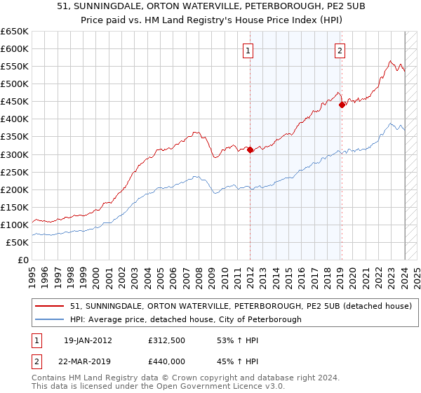 51, SUNNINGDALE, ORTON WATERVILLE, PETERBOROUGH, PE2 5UB: Price paid vs HM Land Registry's House Price Index